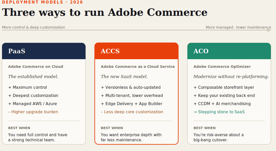 Comparison of the three 2026 Adobe Commerce deployment models, PaaS, ACCS and Adobe Commerce Optimizer, across a control-to-managed spectrum.