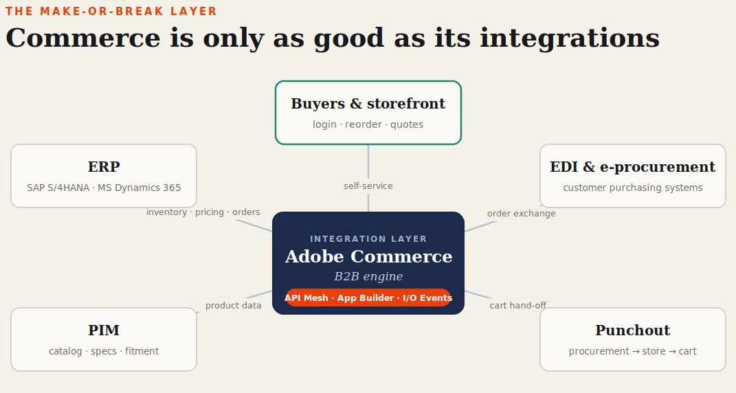 Adobe Commerce at the center connected through API Mesh, App Builder and I/O Events to ERP, PIM, EDI and e-procurement, punchout, and the buyer storefront.