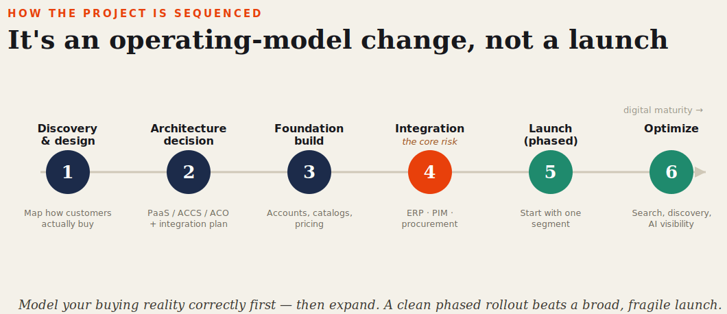 Six-phase Adobe Commerce B2B roadmap moving from discovery and design through architecture, foundation build, integration, phased launch and optimization.