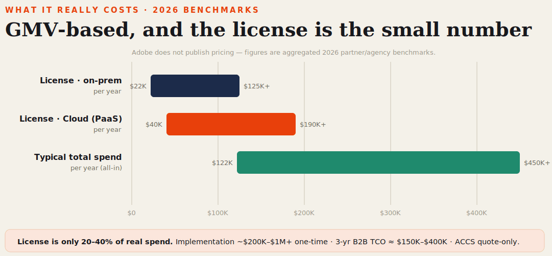 Bar chart of 2026 Adobe Commerce benchmarks comparing on-premise and Cloud license ranges against typical all-in annual spend.