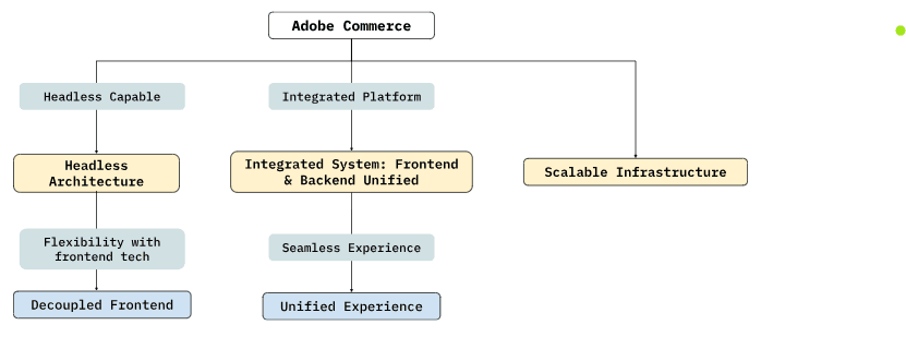 Adobe Commerce Architecture.png