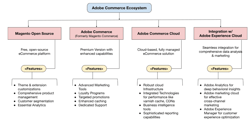Adobe Commerce Ecosystem.png