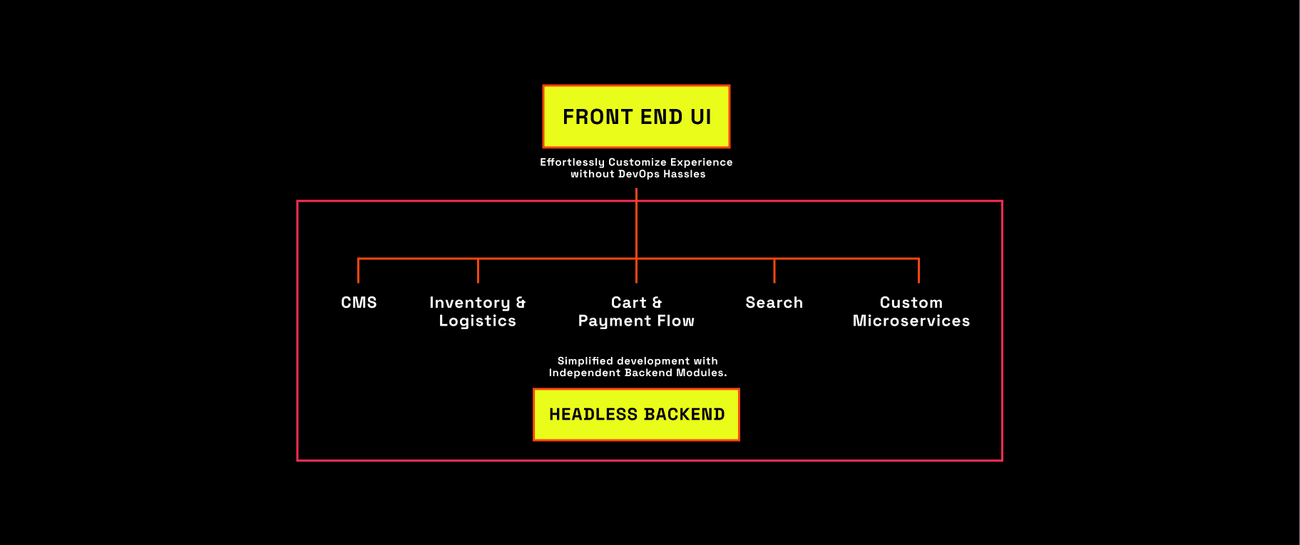 Architecture_of_Headless_Commerce_3.png