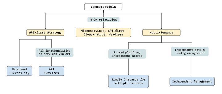 Commercetools Architecture.png