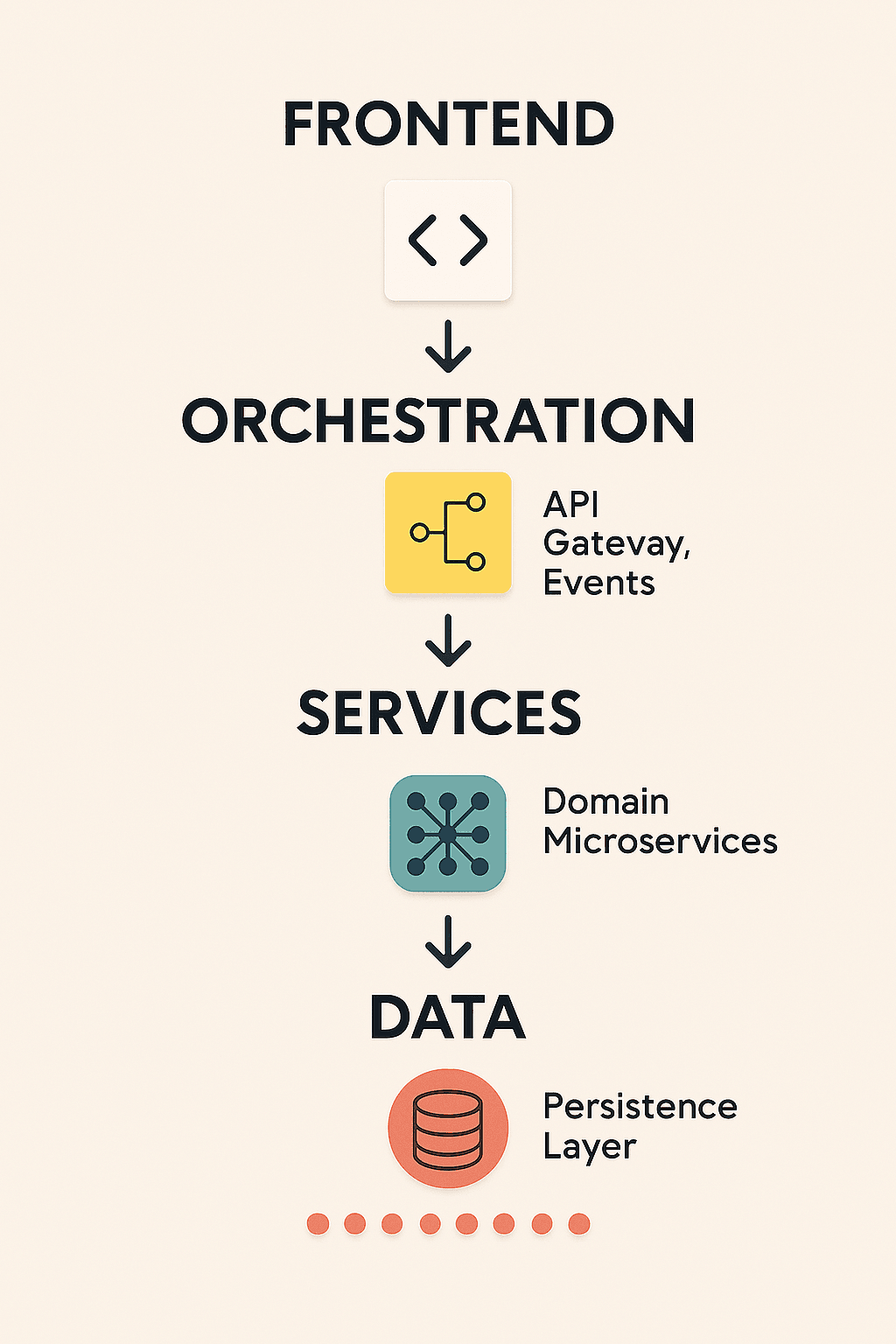 Composable architecture layers