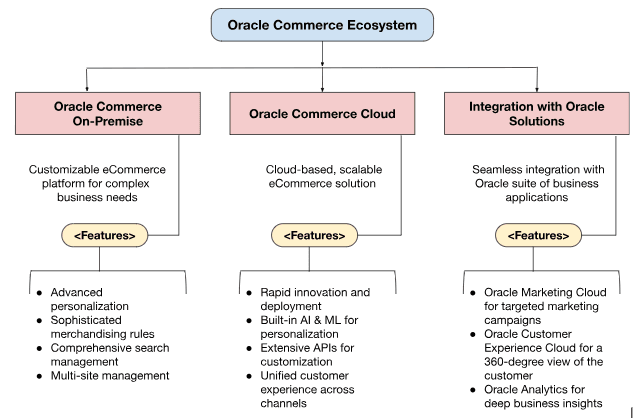 Oracle Commerce Ecosystem.png
