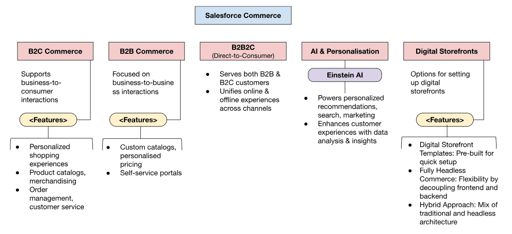 Salesforce CommerceCloud.png