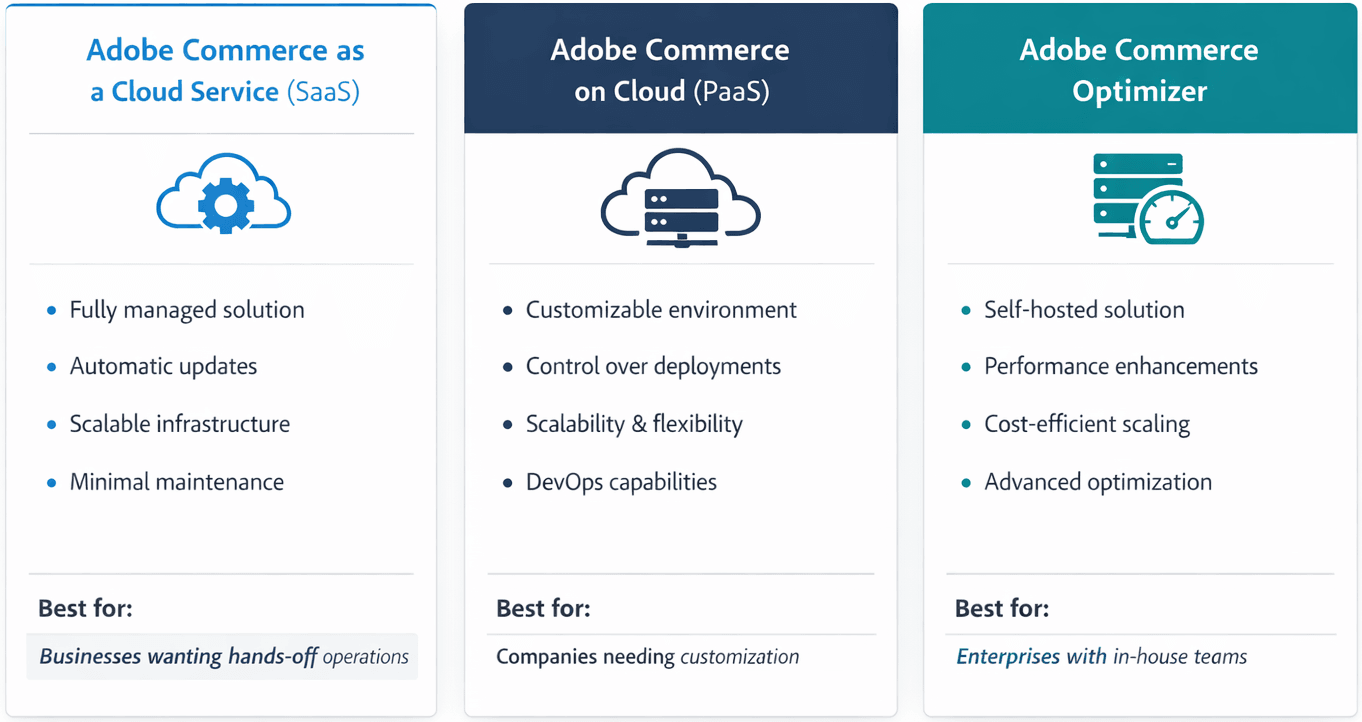 Adobe Commerce deployment models comparison — Cloud Service SaaS vs PaaS vs Optimizer 2026