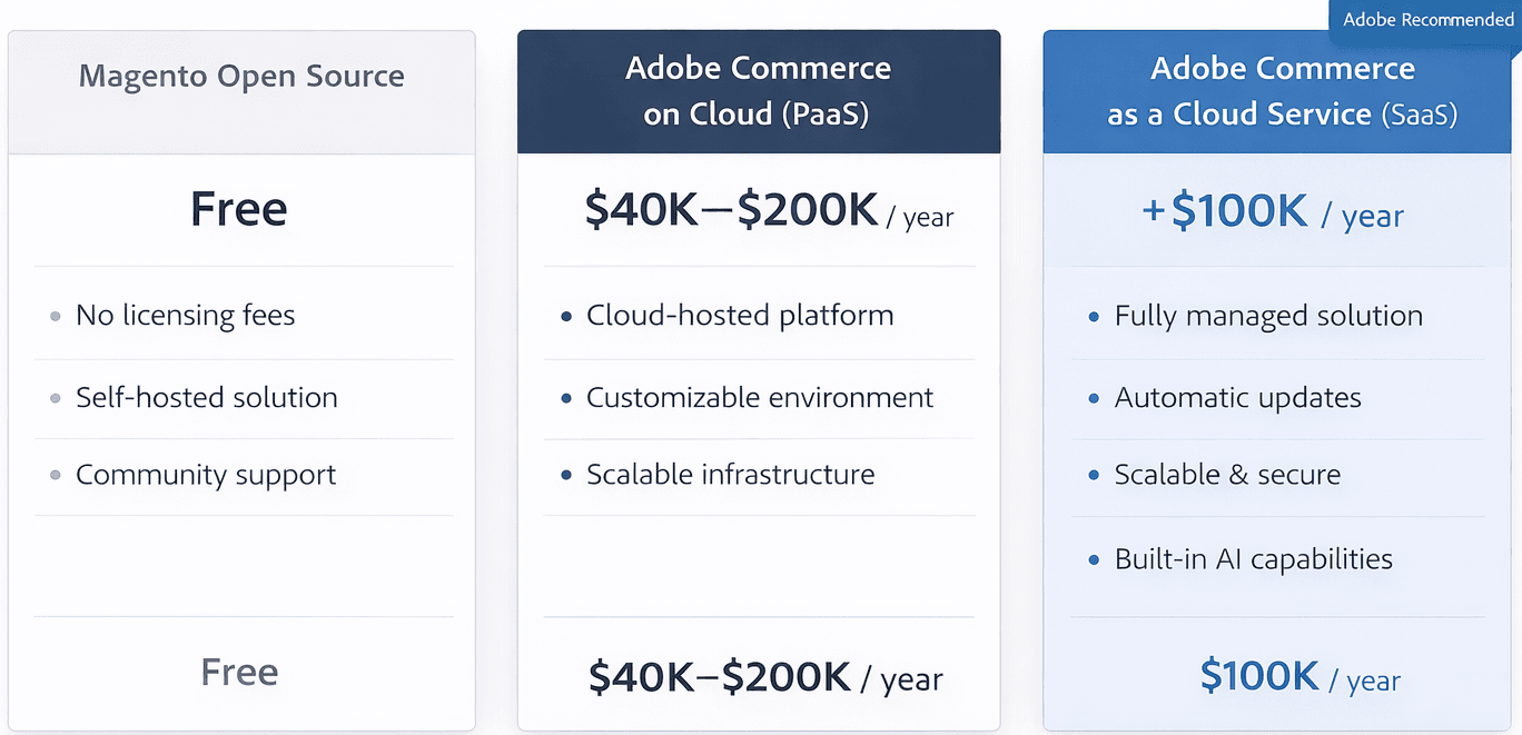 Adobe Commerce pricing tiers 2026 — Magento Open Source free vs PaaS vs SaaS Cloud Service