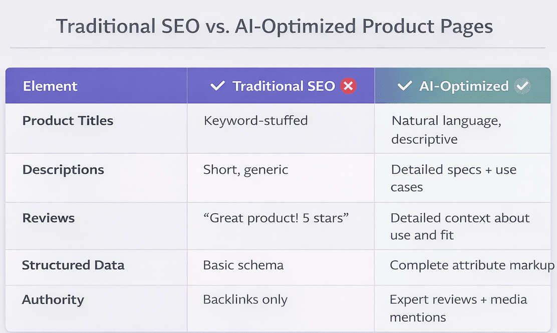 Comparison table showing traditional SEO versus AI-optimized product pages across five key elements: product titles change from keyword-stuffed to natural language, descriptions from short and generic to detailed specs with use cases, reviews from basic ratings to detailed context about fit and use, structured data from basic schema to complete attribute markup, and authority signals from backlinks only to expert reviews and media mentions