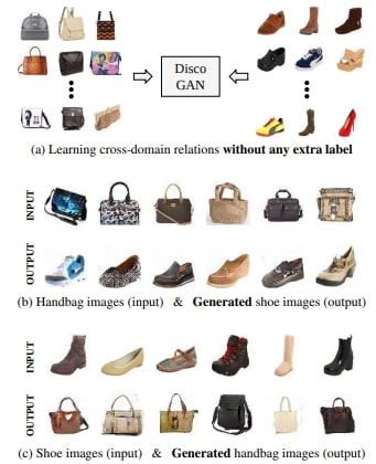 Discover Cross-Domain Relations with GANs (Disco GANs)