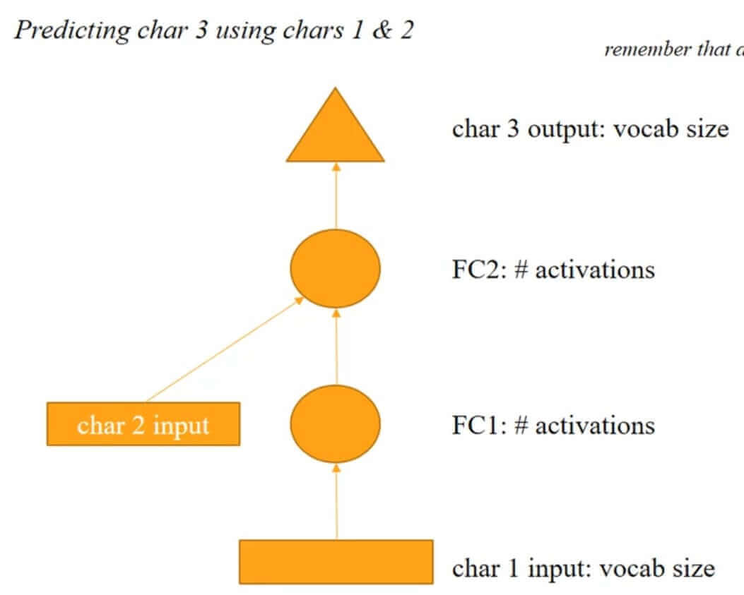 Feed Forward network for 2 characters