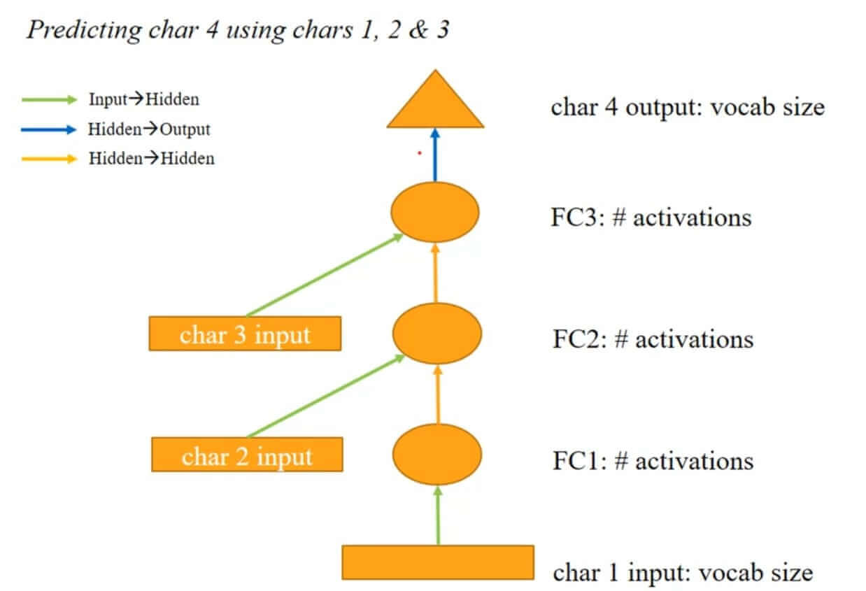 Feed Forward network for 3 characters