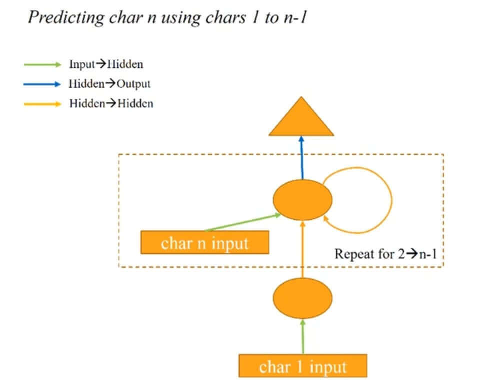 RNN Architecture 1