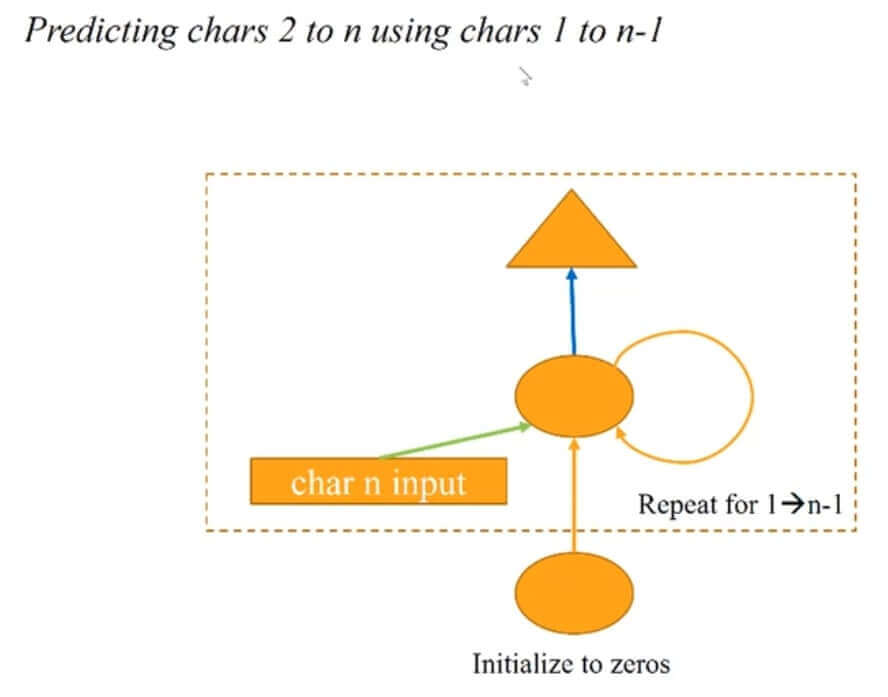 RNN Architecture