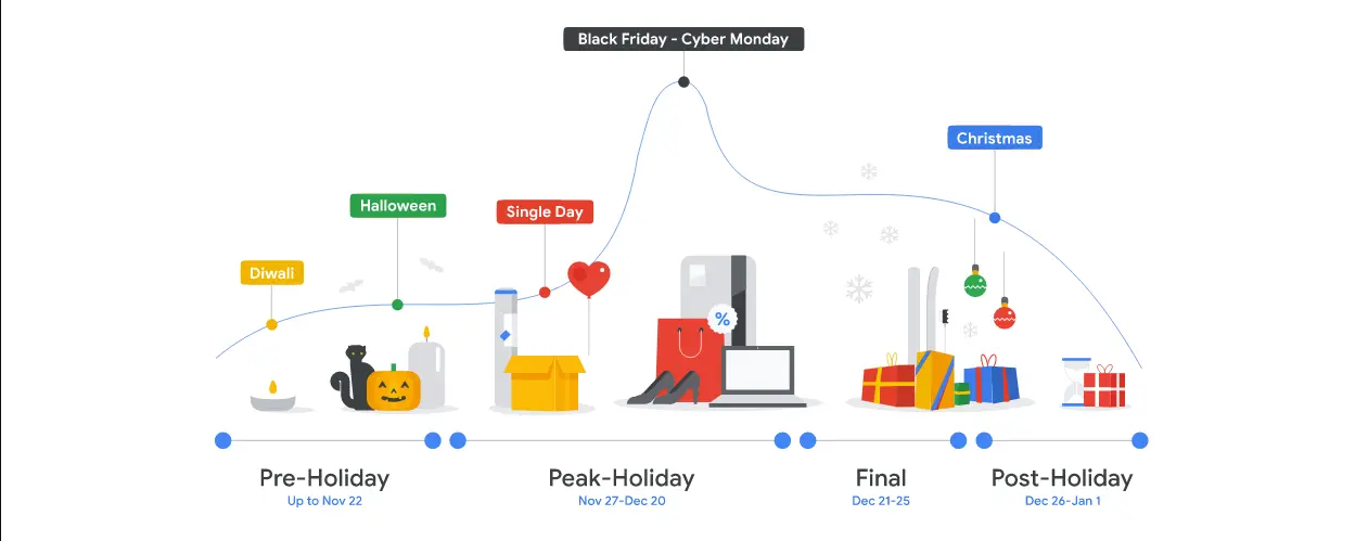 How To Prepare Your Website For Largest Selling Holidays