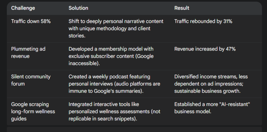 How AI is Killing Blog Monetization