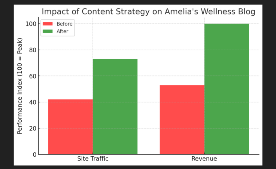 How AI is Killing Blog Monetization