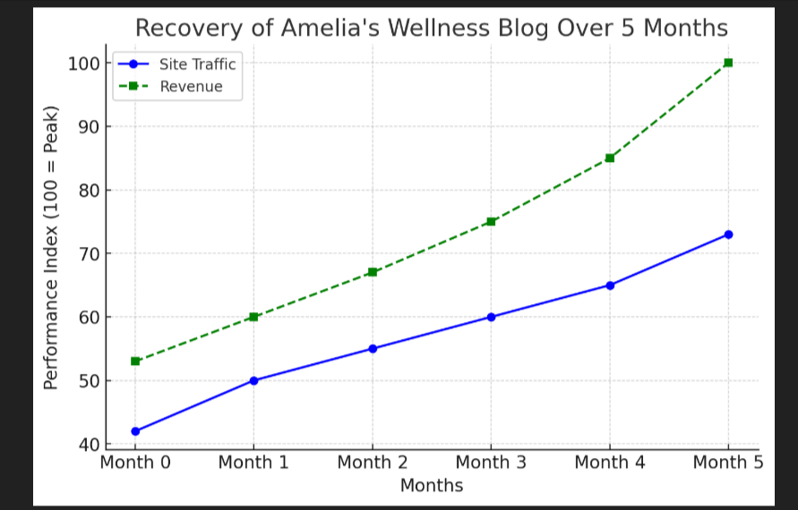 How AI is Killing Blog Monetization