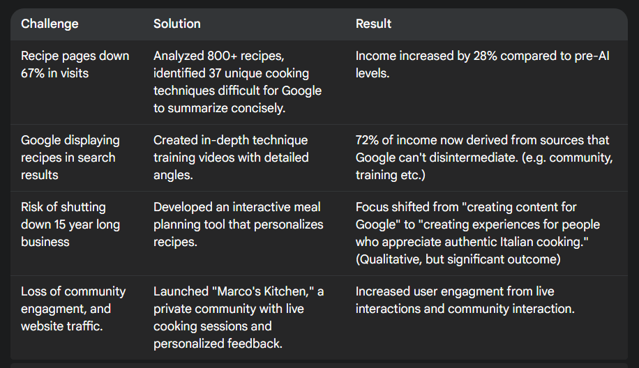 How AI is Killing Blog Monetization