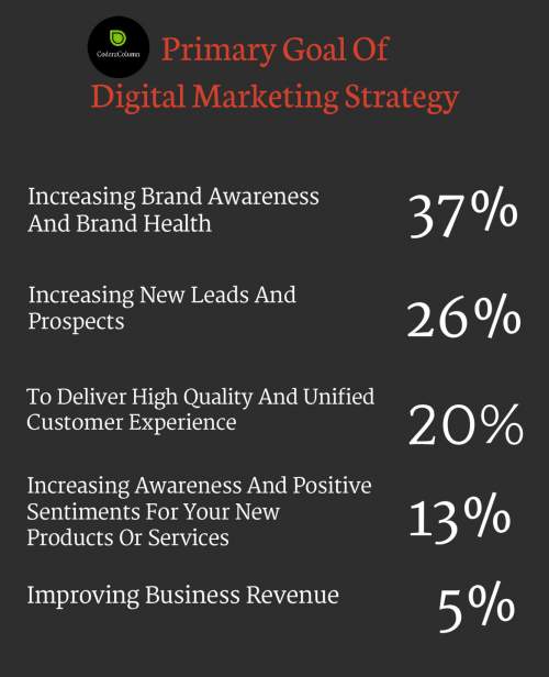 Insights Of Digital Marketing