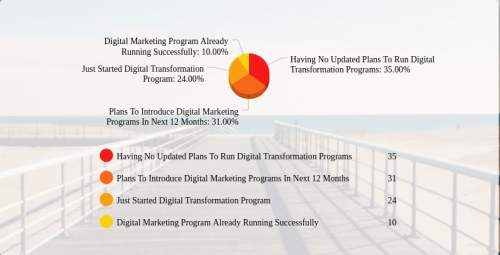 Insights Of Digital Marketing