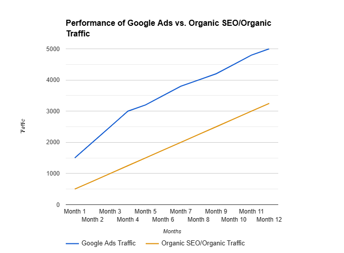 Google Ads-or-Organic Traffic