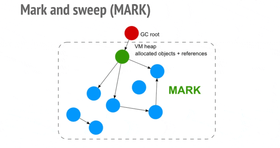 Mark And Sweep Garbage Collection
