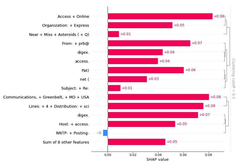 Explain Text Classification Models Using SHAP Values (Keras + Vectorized Data)