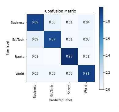 Flax (JAX): Conv1D For Text Classification