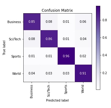 Word Embeddings for PyTorch Text Classification Networks