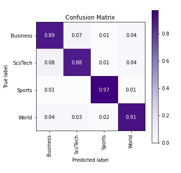 Word Embeddings for PyTorch Text Classification Networks