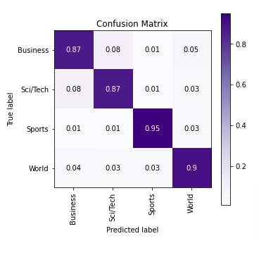 Word Embeddings for PyTorch Text Classification Networks