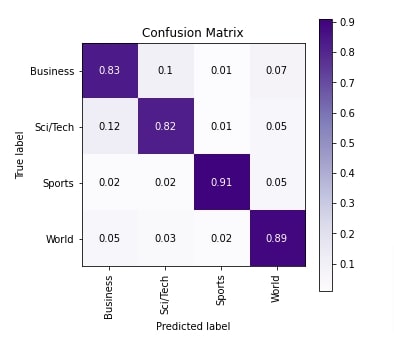 Haiku(JAX): Glove Embeddings for Text Classification Tasks