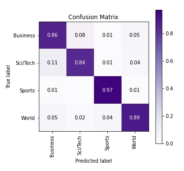 Haiku(JAX): Glove Embeddings for Text Classification Tasks