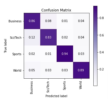 Haiku (JAX): Word Embeddings for Text Classification