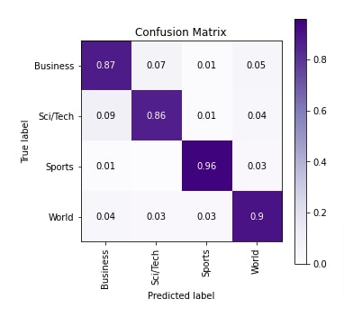 Haiku (JAX): Word Embeddings for Text Classification