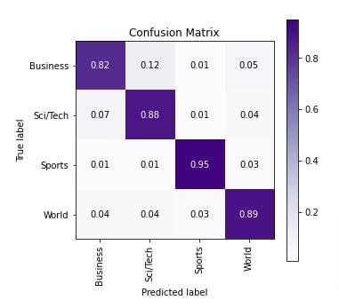 Haiku (JAX): Word Embeddings for Text Classification