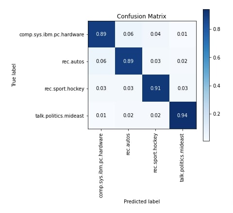 Confusion matrix