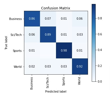 Keras: LSTM Networks For Text Classification Tasks