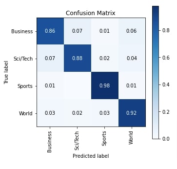 Keras: LSTM Networks For Text Classification Tasks