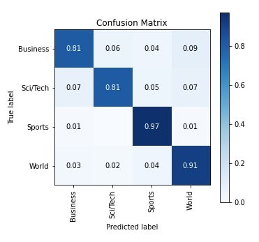 Keras: RNNs For Text Classification Tasks