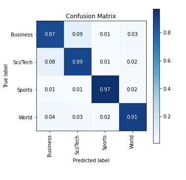 Keras: Word Embeddings for Text Classification