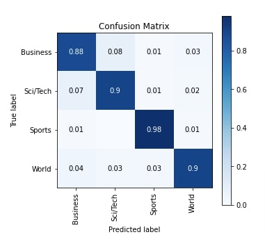 Keras: Word Embeddings for Text Classification