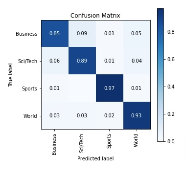 Keras: Word Embeddings for Text Classification