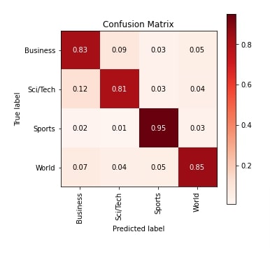 MXNet: CNNs With Conv1D for Text Classification