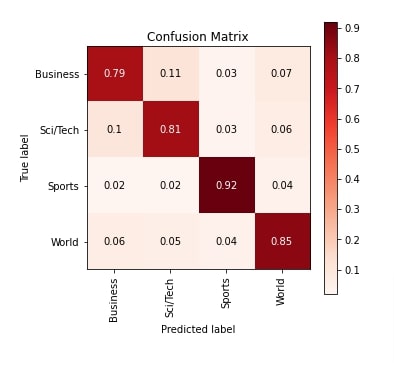 MXNet: CNNs With Conv1D for Text Classification