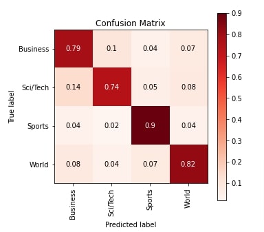 MXNet: LSTM  Networks For Text Classification Tasks