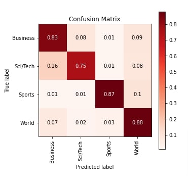 MXNet: LSTM  Networks For Text Classification Tasks