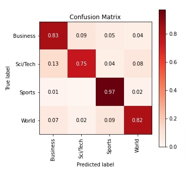 MXNet: LSTM  Networks For Text Classification Tasks